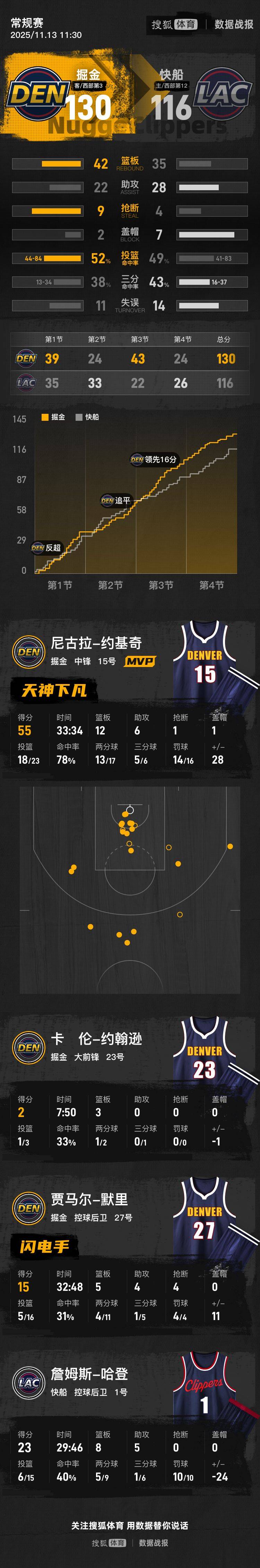 辽宁队鏖战快船，约基奇刷新纪录