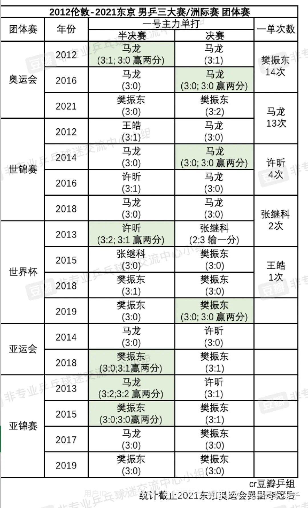 韩国队险胜日本队,马龙刷新纪录 韩国队险胜日本队,马龙刷新纪录